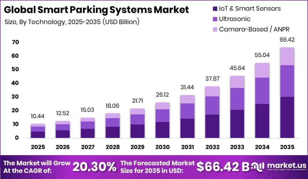 Smart Parking Systems Market Size Valuation Chart 2025
