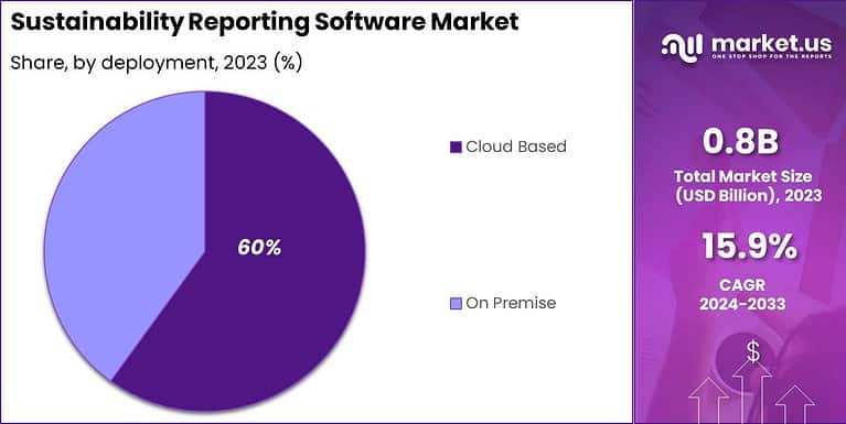 Sustainability Reporting Software Market Size | CAGR of 15%