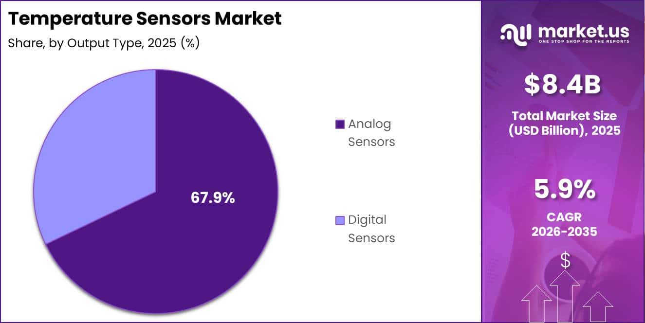 Temperature Sensors Market Segment Share Pie Chart