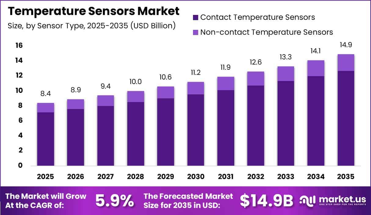 Temperature Sensors Market Size Valuation Chart 2025