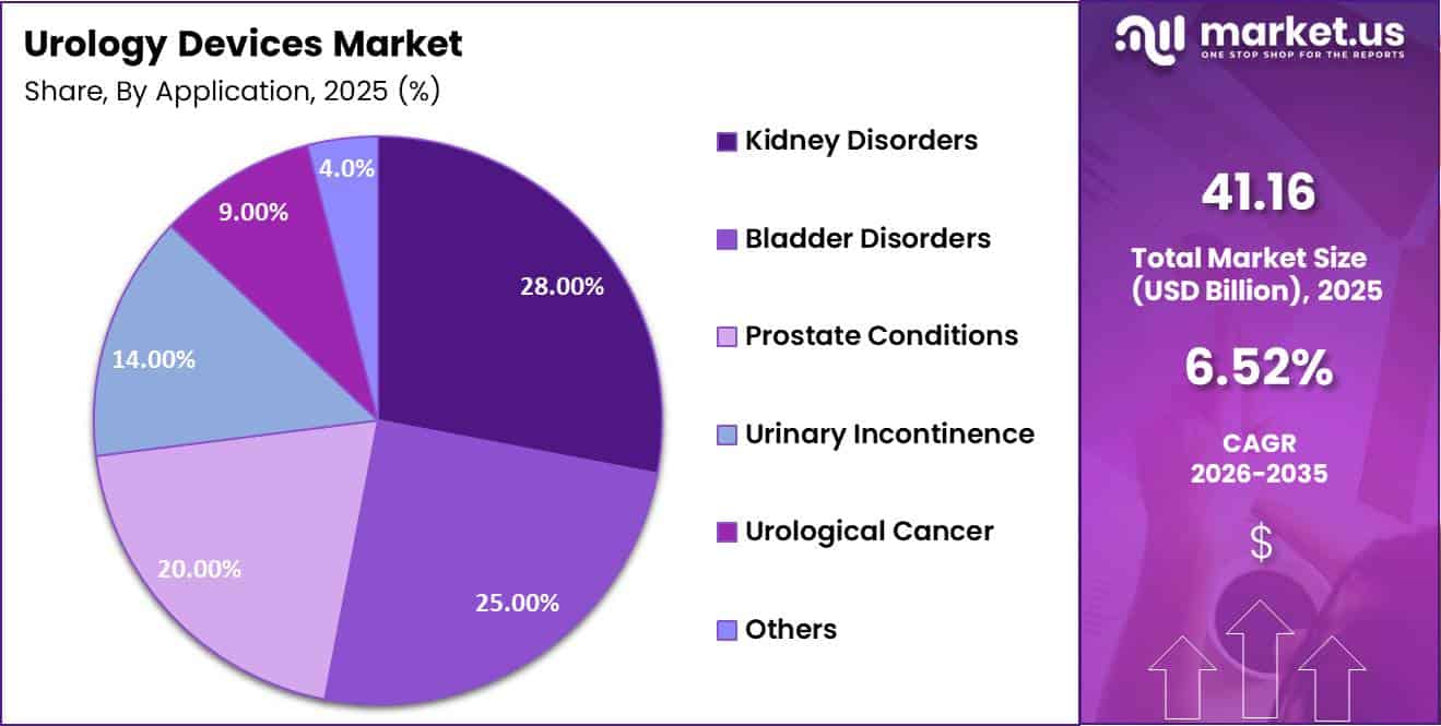 Urology Devices Market Share