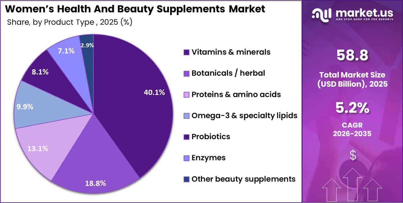 Women’s Health And Beauty Supplements Market Share