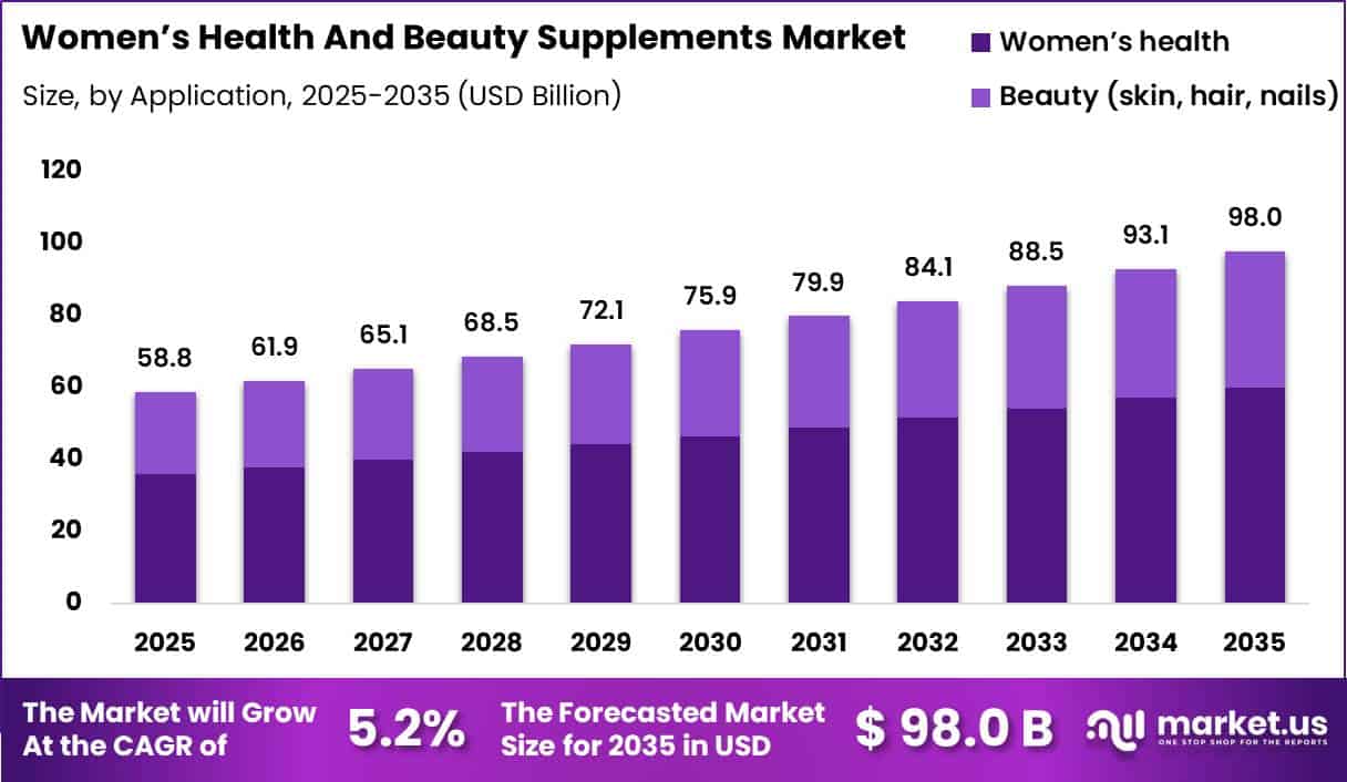 Women’s Health And Beauty Supplements Market Size