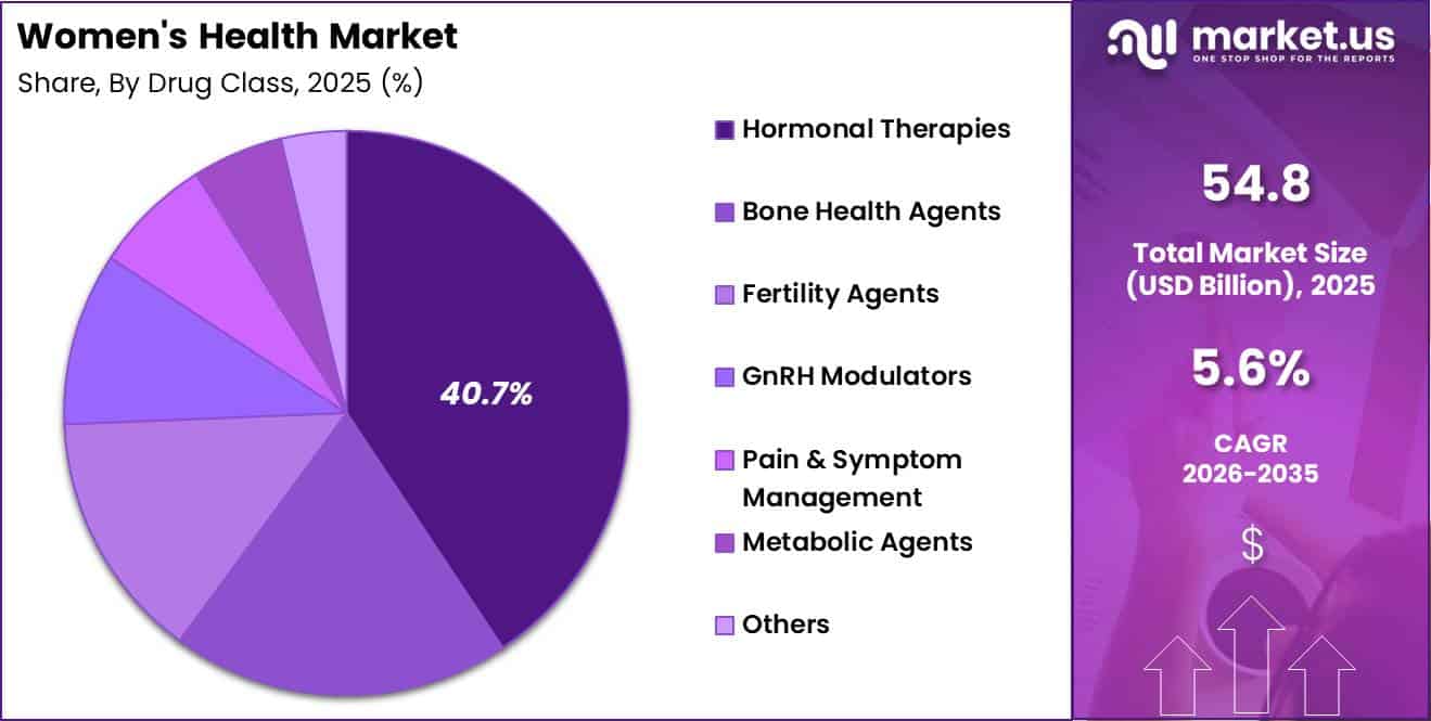 Women's Health Market Share