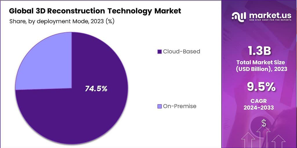 3D Reconstruction Technology Market Share