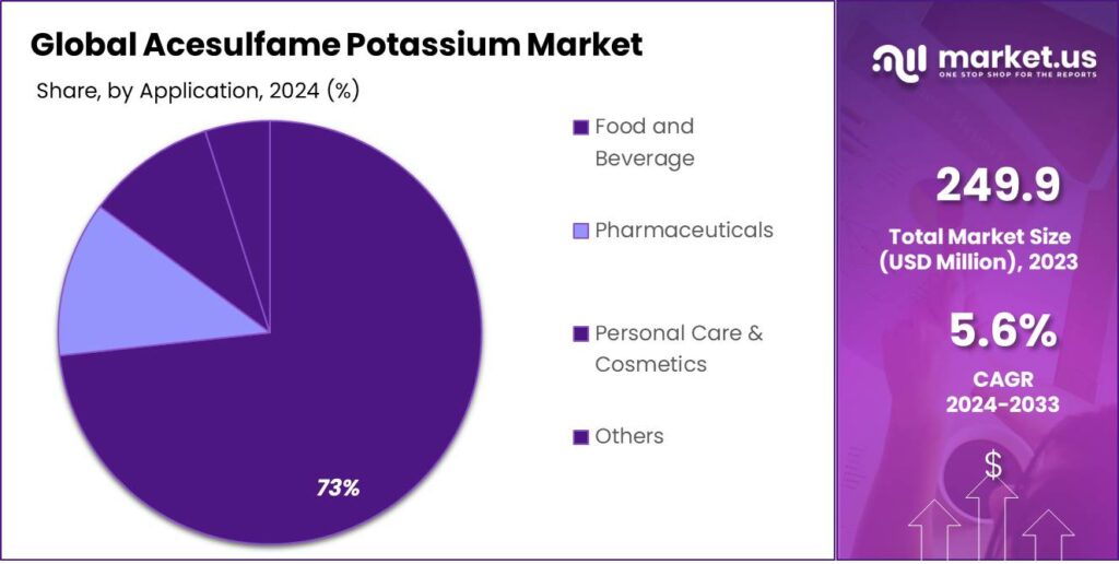Acesulfame Potassium Market Share