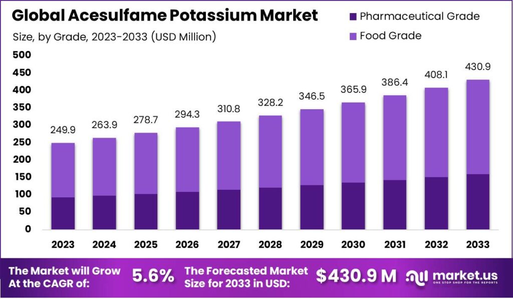 Acesulfame Potassium Market Size