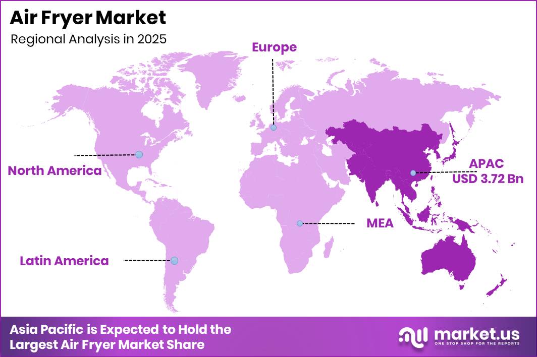 Air Fryer Market Regional Revenue Forecast Chart
