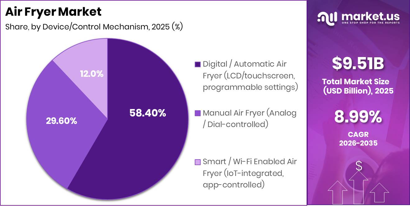 Air Fryer Market Segment Share Pie Chart