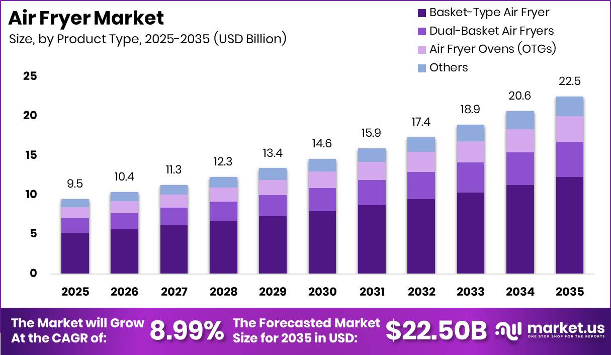 Air Fryer Market Size Valuation Chart 2025