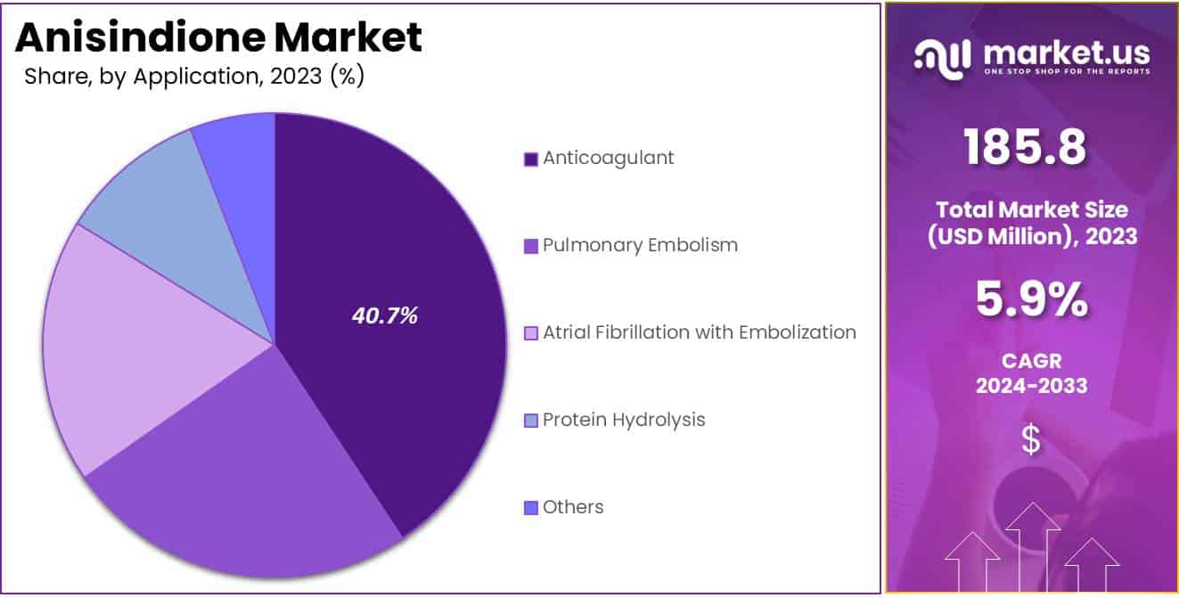 Anisindione Market Share