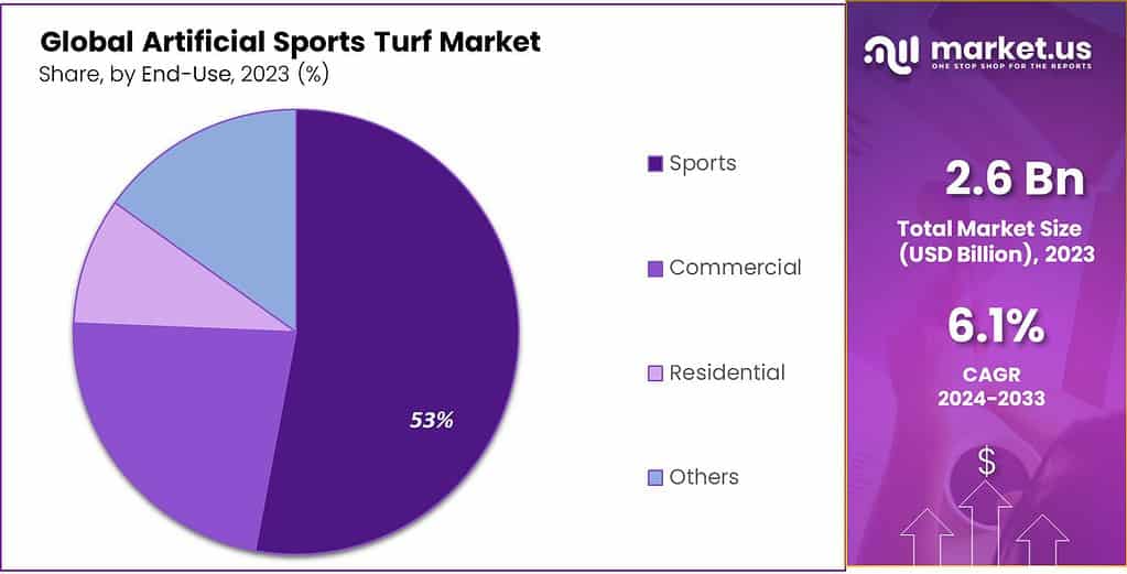 Artificial Sports Turf Market Share