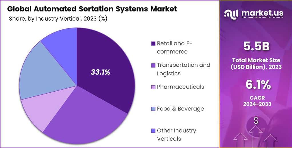 Automated Sortation Systems Market share