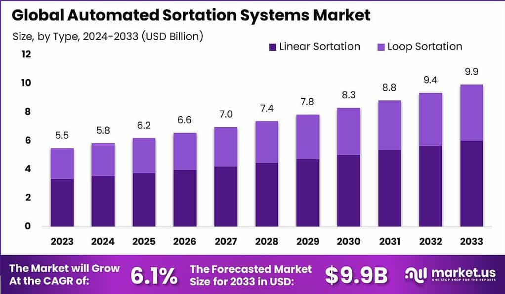 Automated Sortation Systems Market size