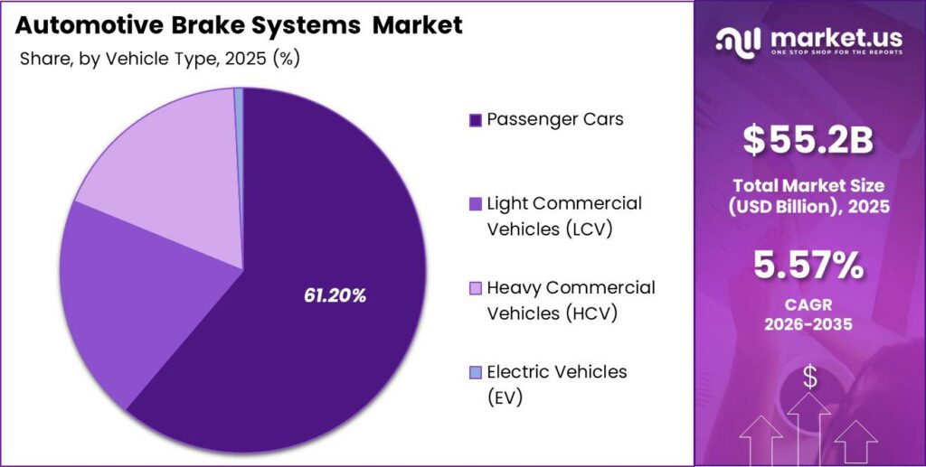 Automotive Brake Systems Market Market Segment Outlook Chart 2025