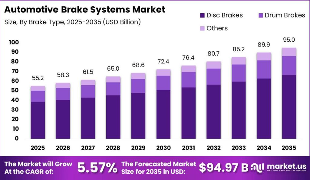Automotive Brake Systems Market Size Valuation Chart 2025