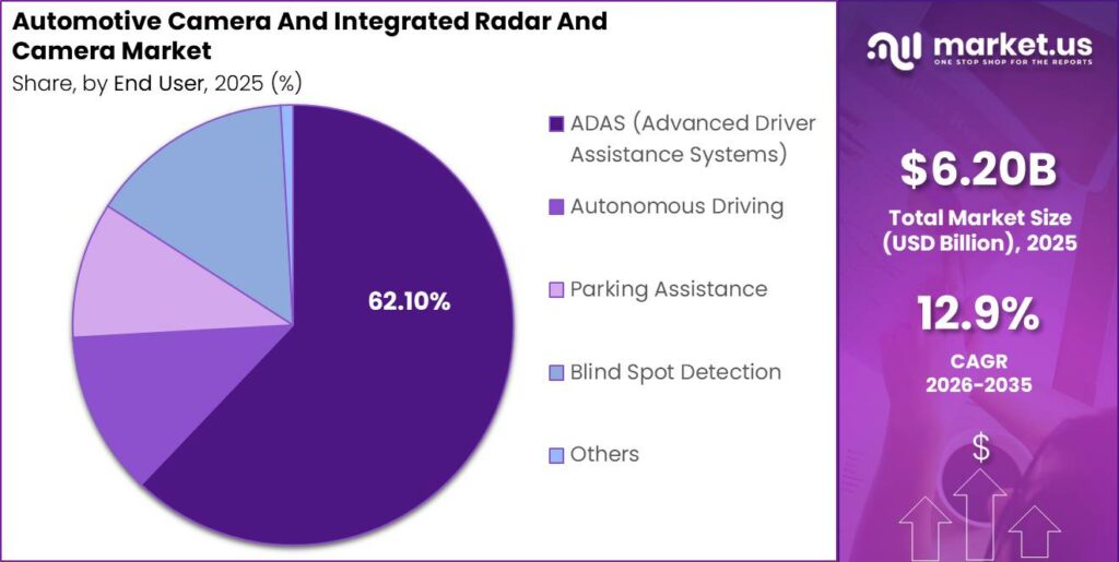 Automotive Camera And Integrated Radar And Camera Market Segment Share Pie Chart