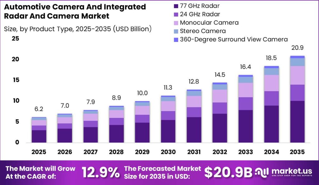Automotive Camera And Integrated Radar And Camera Market Size Valuation Chart 2025