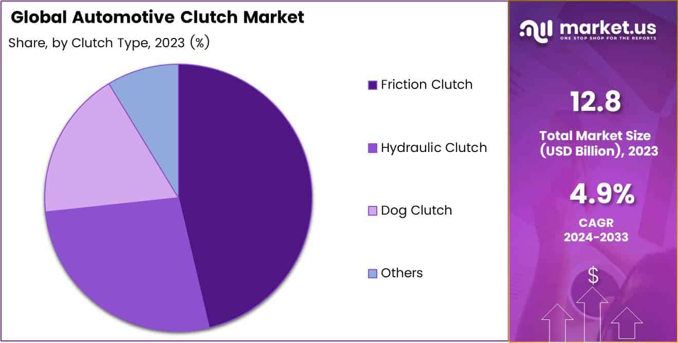Automotive Clutch Market By Share