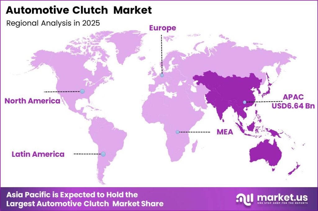 Automotive Clutch Market Regional Revenue Forecast Chart