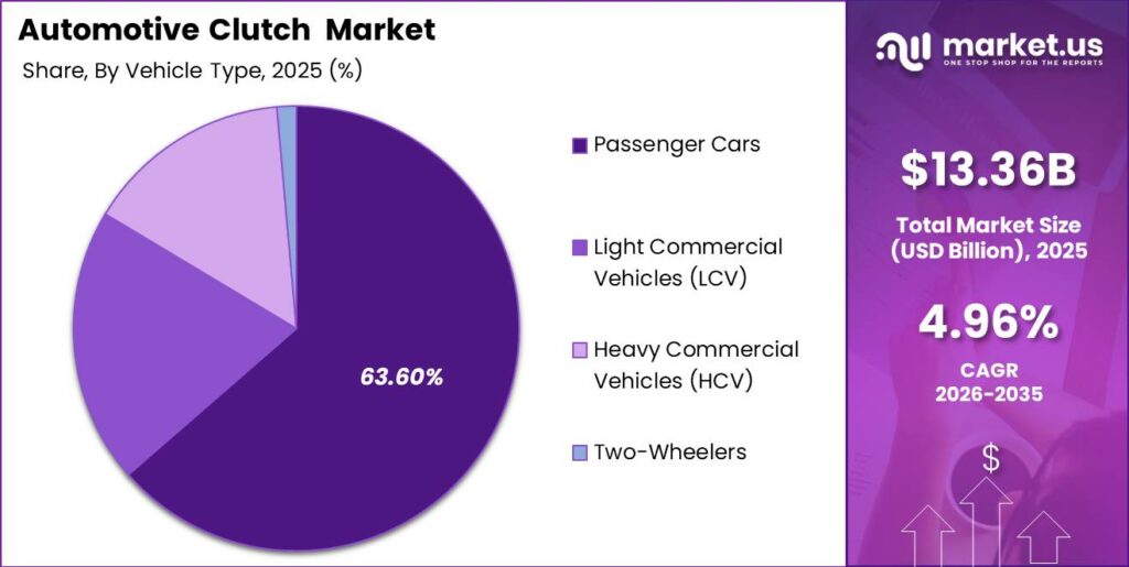 Automotive Clutch Market Segment Share Pie Chart