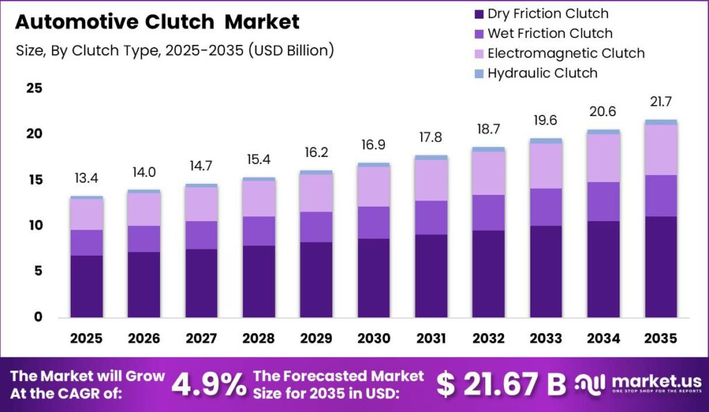 Automotive Clutch Market Size Valuation Chart 2025