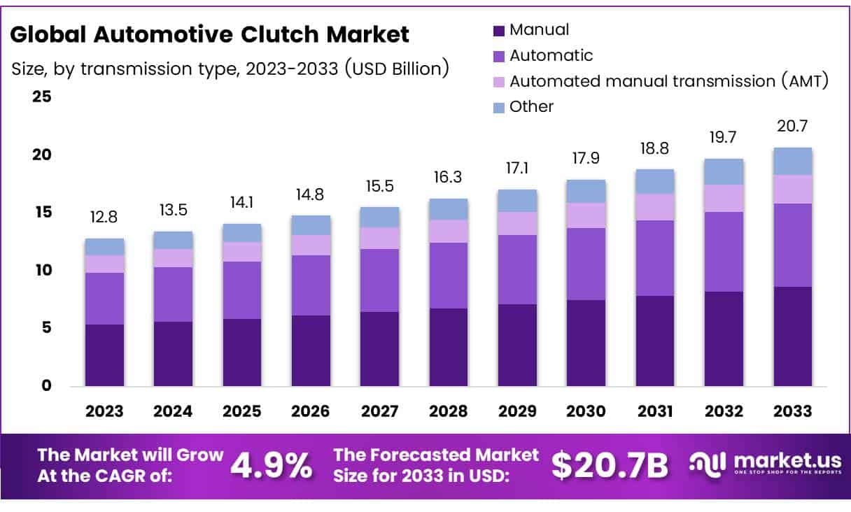 Automotive Clutch Market Size