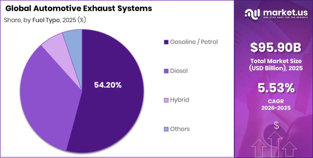 Automotive Exhaust Systems Market Segment Share Pie Chart