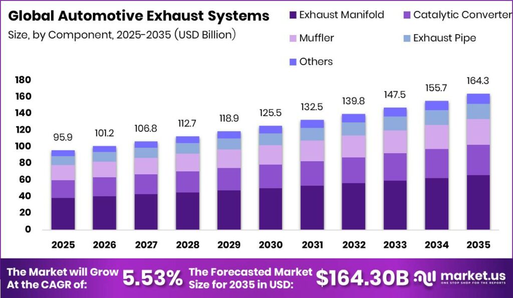 Automotive Exhaust Systems Market Size Valuation Chart 2025