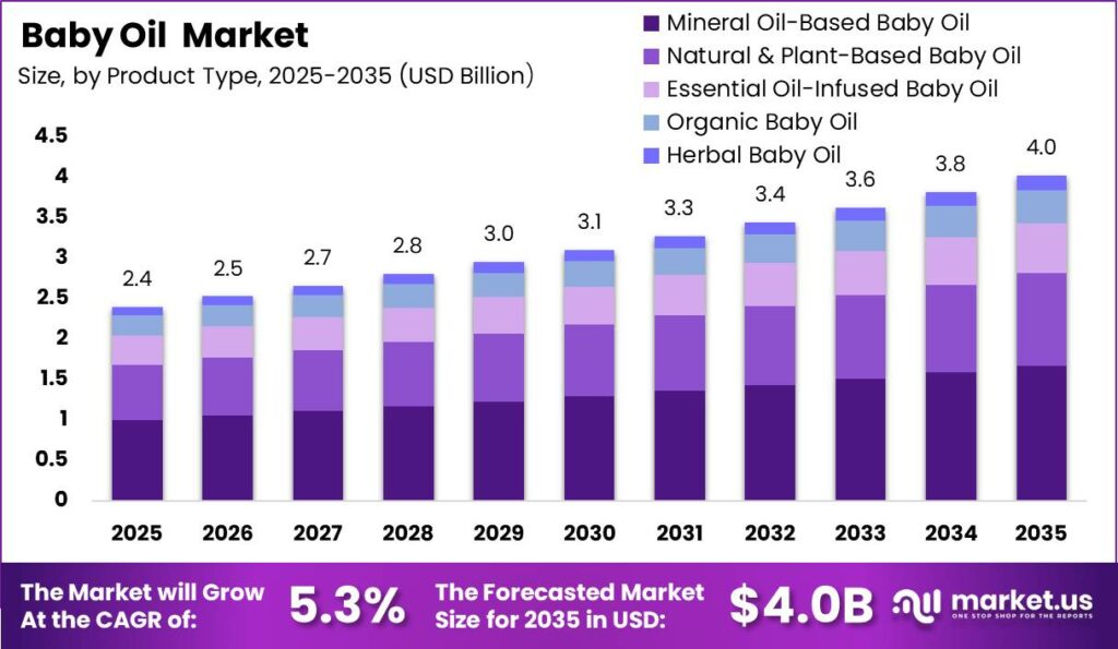 Baby Oil Market Size Analysis by Year Graph