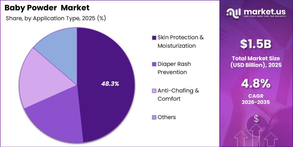 Baby Powder Market Segment Share Pie Chart