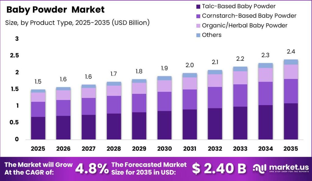 Baby Powder Market Size Valuation Chart 2025