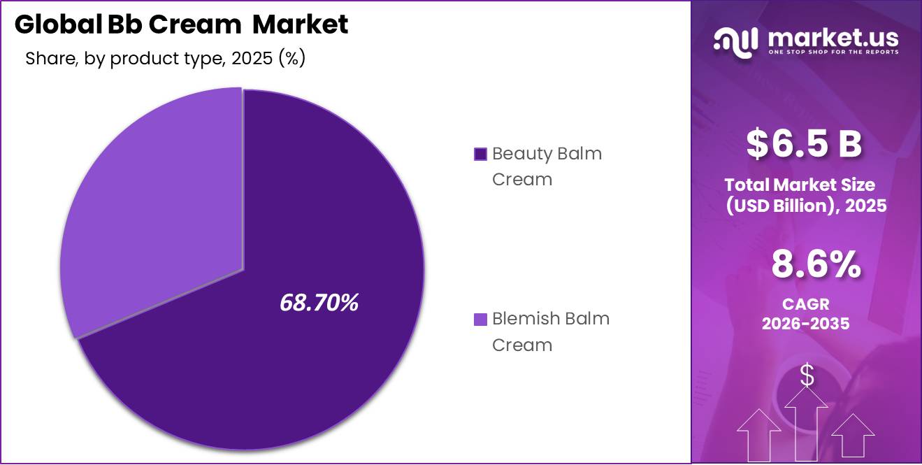 Bb Cream Market Segment Outlook Chart 2025 Project
