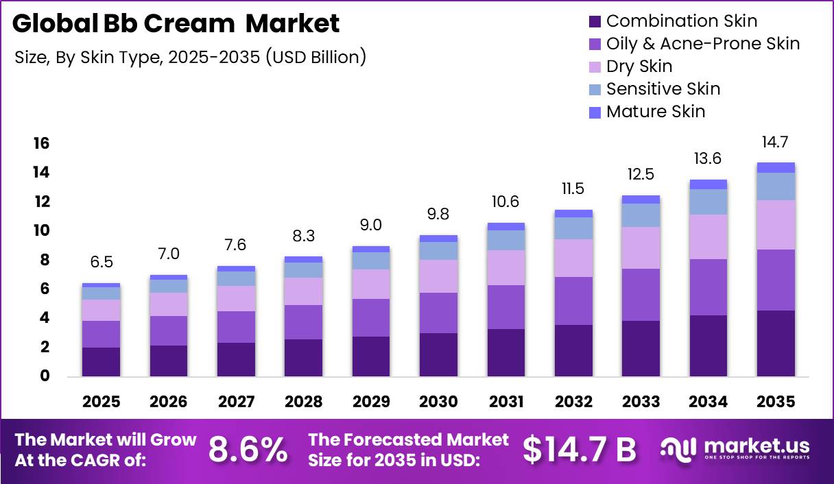 Bb Cream Market Size Growth Rate Bar GraphProject