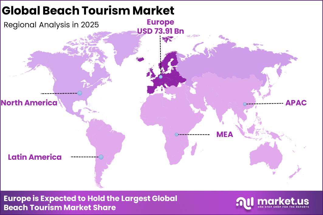 Beach Tourism Market Regional Growth Rate Analysis Graph