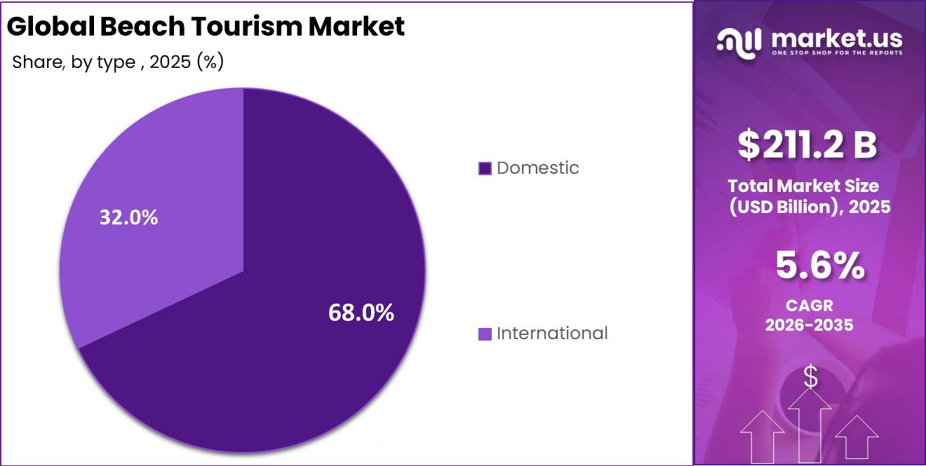 Beach Tourism Market Segment Outlook Chart 2025