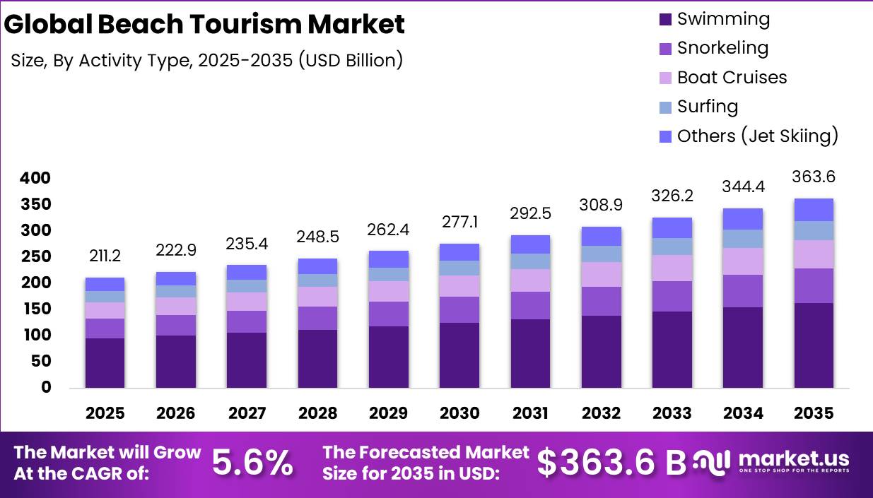 Beach Tourism Market Size Overview Bar Chart