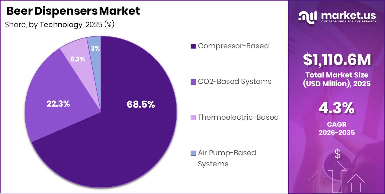 Beer Dispensers Market Share Analysis
