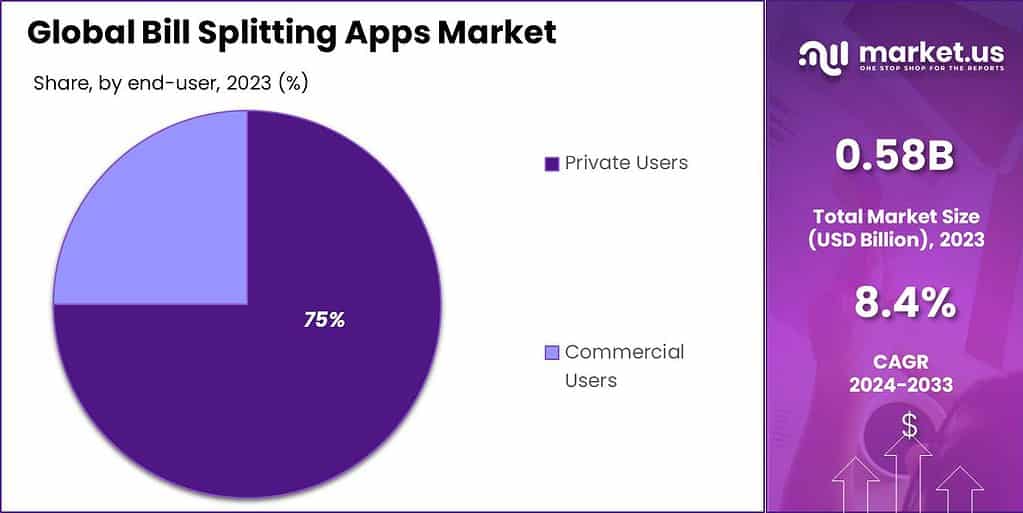 Bill Splitting Apps Market Share