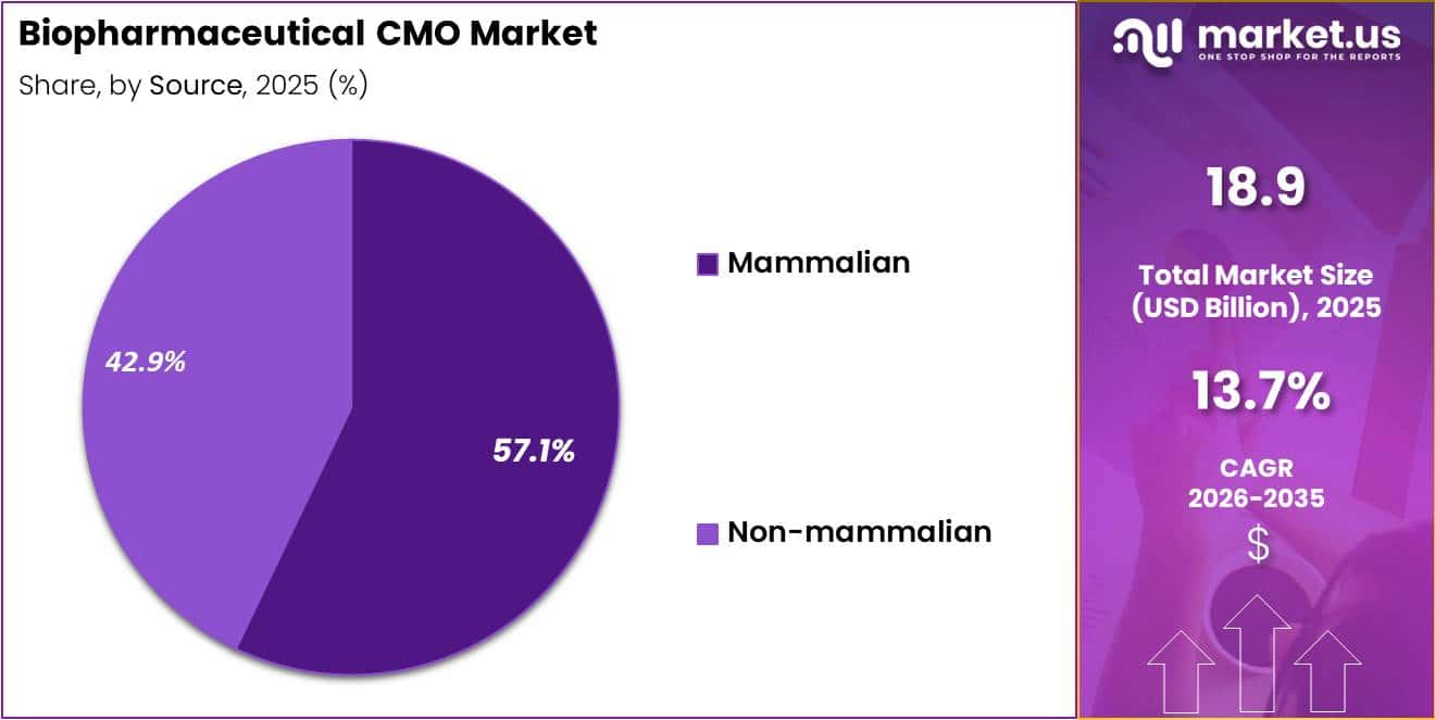 Biopharmaceutical CMO Market Share