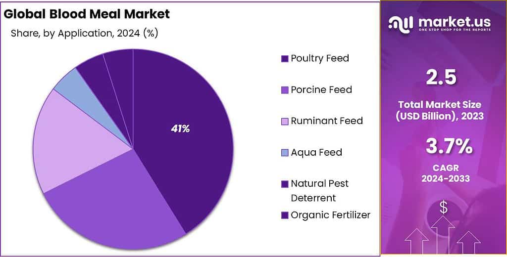 Blood Meal Market Share