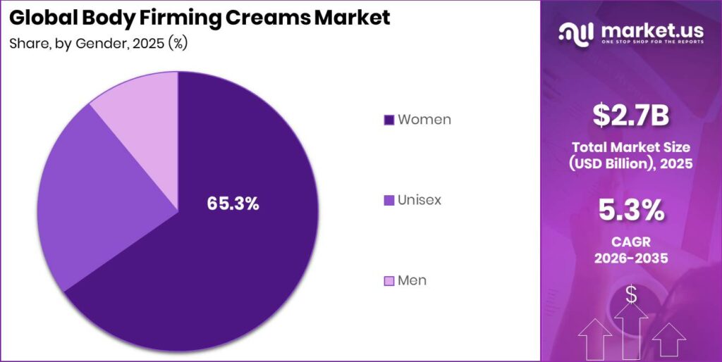 Body Firming Creams Market Segment Share Pie Chart