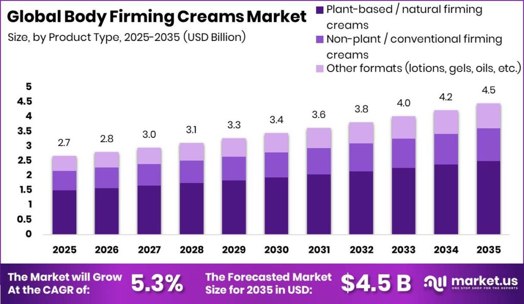 Body Firming Creams Market Size Valuation Chart 2025