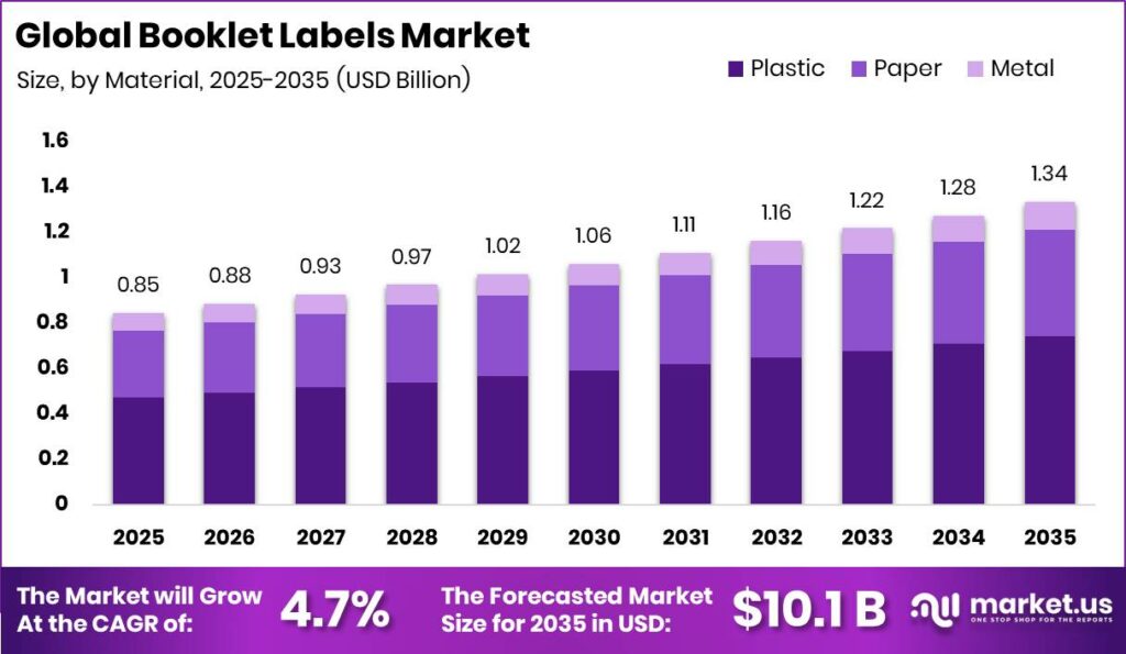 Booklet Labels Market Size Valuation Chart 2025