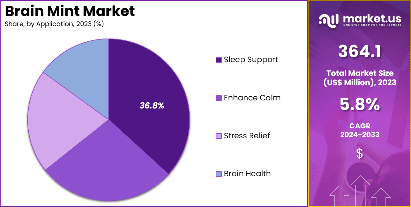 Brain Mint Market Share