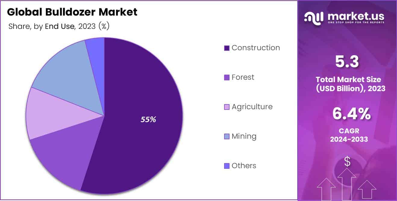 Bulldozer Market By share