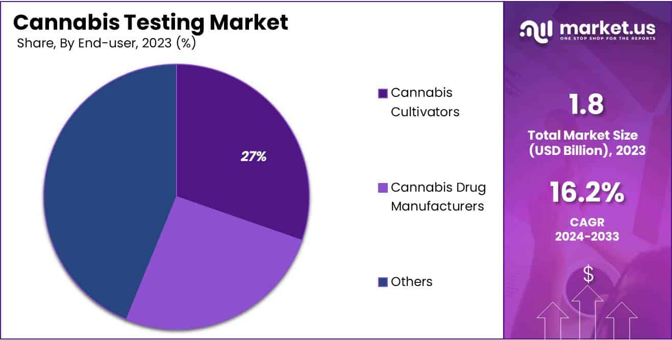 Cannabis Testing Market Share