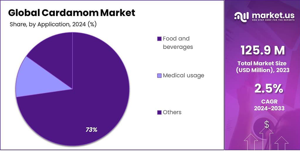 Cardamom Market Share