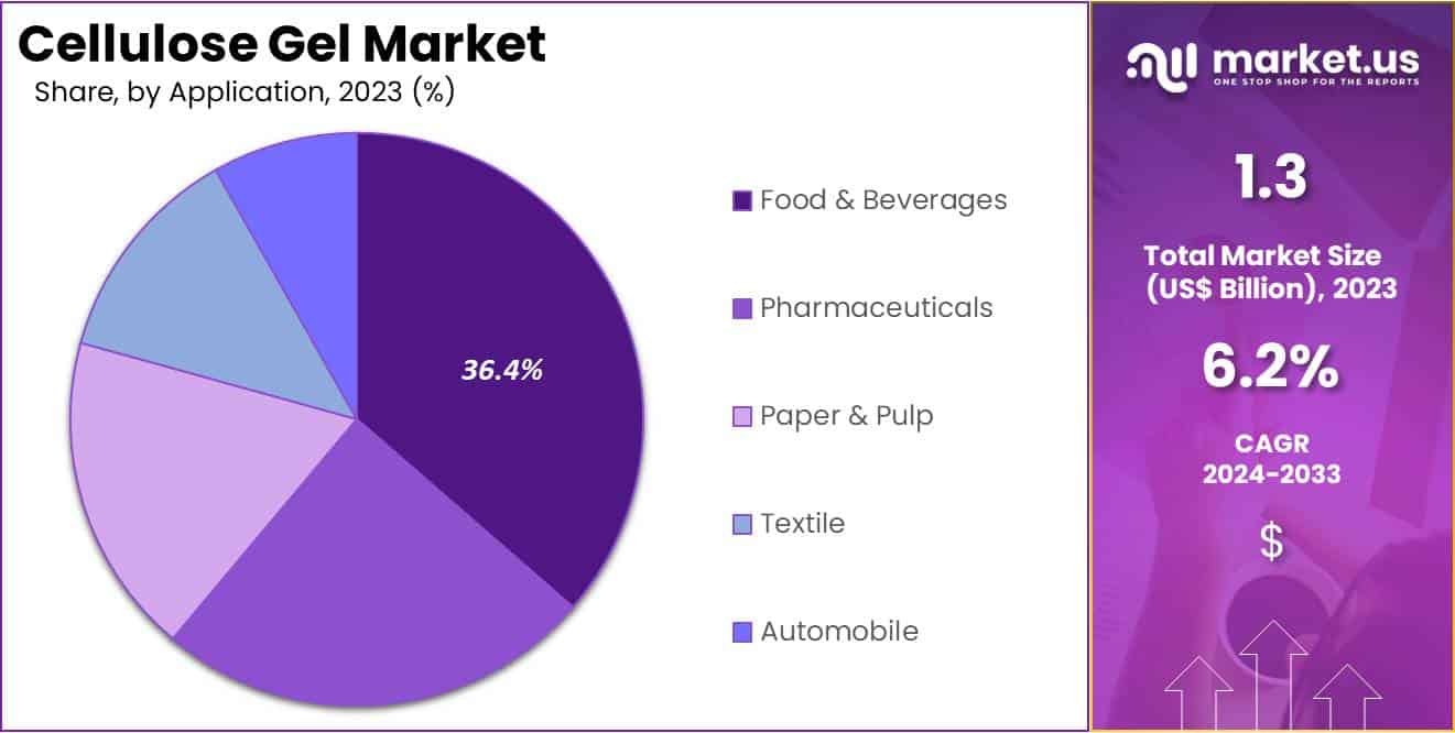 Cellulose Gel Market Share