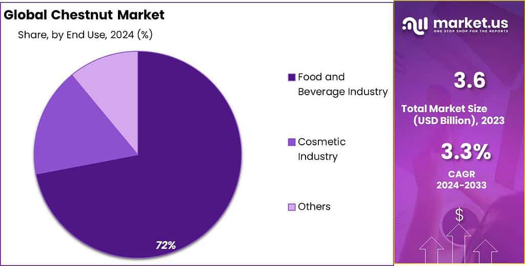 Chestnut Market Share